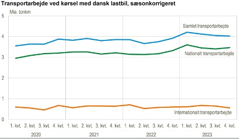Dansk registrerede lastbiler krte mere i 2023 end ret fr