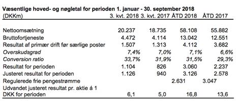 Dansk transportkoncern har øget overskudsgraden