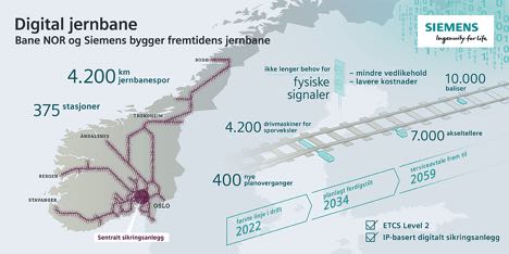 Tyske Siemens skal digitalisere jernbanerne i Norge