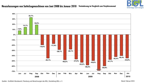 Tyske vognm�nd: Transport- og logistik erhvervet er stadig i frit fald