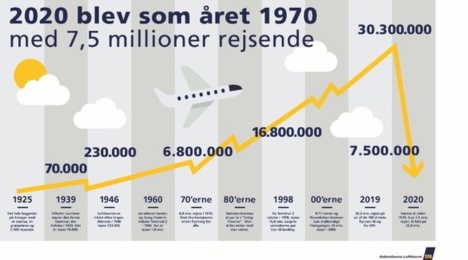 Lufthavnselskab p Amager kom ud af 2020 med 828 millioner kroner i underskud