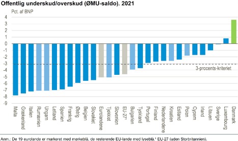 Danmarks overskud var det største i EU i 2021 
