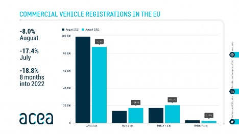 Det samlede antal nyregistreringer i Europa er faldet