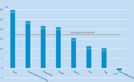 Taxi er den transportform, der er steget mest i pris siden 2016