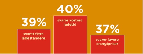 Hurtig opladning kan fremme udbredelsen af elbiler