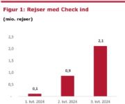 Flere passagerer rejste med tog og gav positive resultater