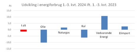 Energiforbruget i Danmark er faldet en smule