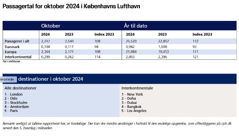 Oktober blev ny rekord-mned i lufthavnen i Kbenhavn