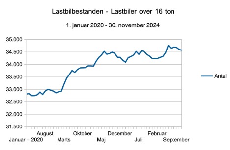 Lastbilbestanden er vokset med 0,7 procent