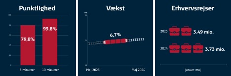 Togene krer med flere erhvervsrejsende 