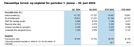 Transportkoncern opnede et mindre bruttoresultat med gede markedsandele