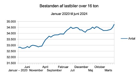 Bestanden af lastbiler over 16 ton er vokset 5,7 procent