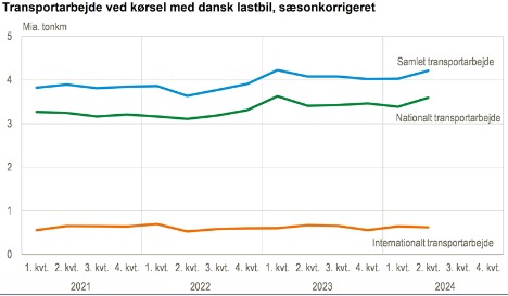 Danske lastbiler transportarbejde mere