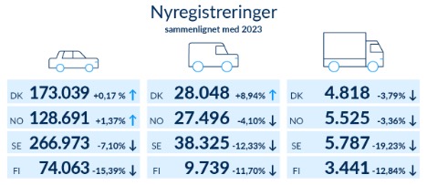 Antallet af nyregistrerede lastbiler faldt i fire nordiske lande