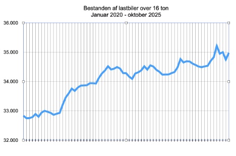 Bestanden af lastbiler over 16 ton voksede i oktober