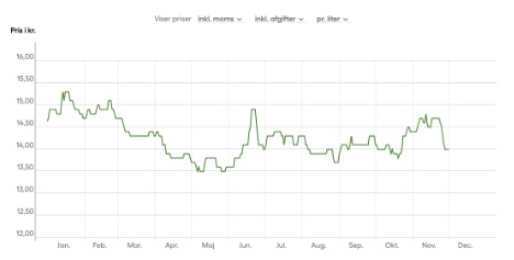 Bruttoprisen på dieselolie har svinget 1.80 kroner i løbet af året