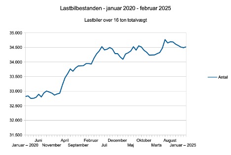 Flere lastbiler krer med danske nummerplader