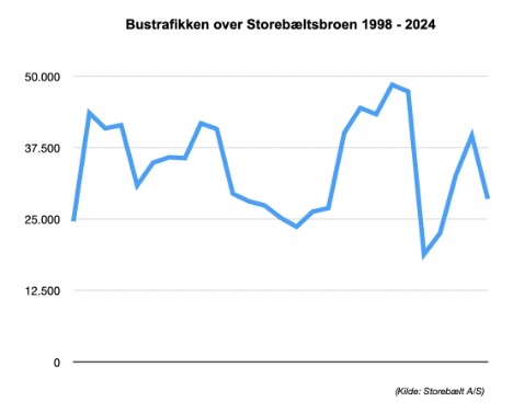 Storebæltsbroen har lagt asfalt til knap en million busser siden 1998