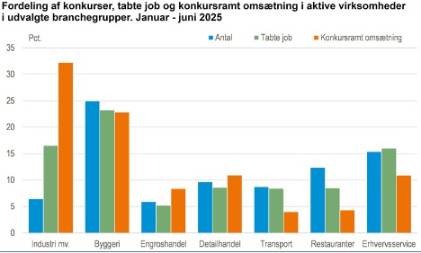 Antallet af konkurser faldt i juni - tabet af arbejdspladser steg