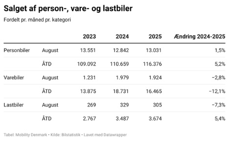 Det kom frre nye varebiler ud at kre i august