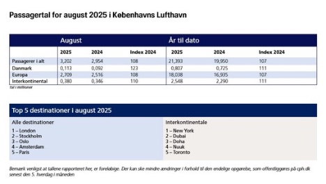Passagertallet i K�benhavns Lufthavn n�ede nye h�jder