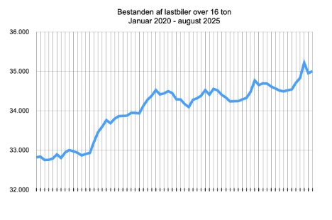 Lastbilbestanden flger rsudsvingningen p et hjre niveau