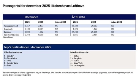 Passagertallet satte rekord i lufthavn p� Amager