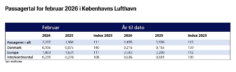 Vinterferierejsende l�ftede passagertallet i februar