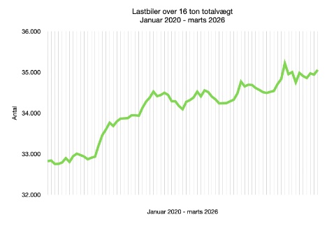 Bestanden er vokset med 515