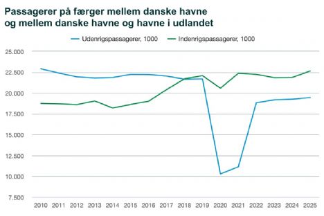 Flere tog f�rgen