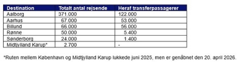Passagertallet nåede nyt højdepunkt i lufthavnen på Amager